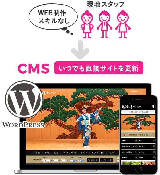 CMSを導入すればいつでも直接サイトを更新